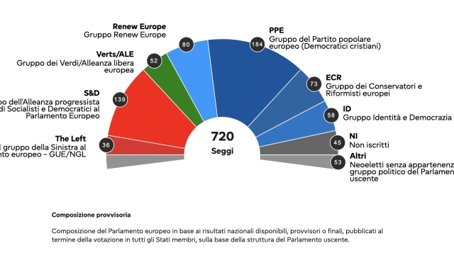 UE, come cambierà il Parlamento: i risultati provvisori