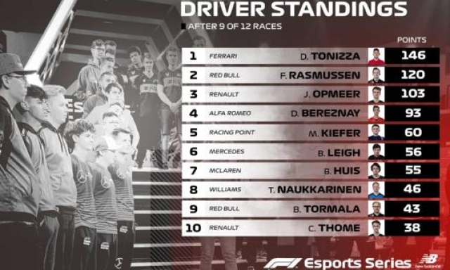 La classifica del Mondiale Esports di F1 dopo Hockenheim, Spa e Monza. F1esports.com