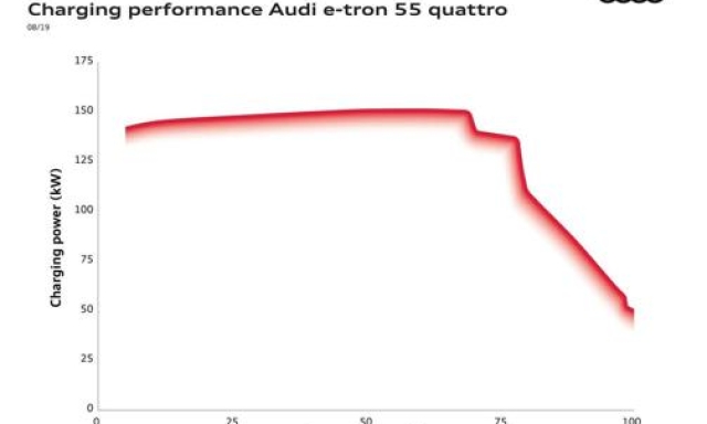 La gestione della potenza di ricarica nell’Audi e-tron