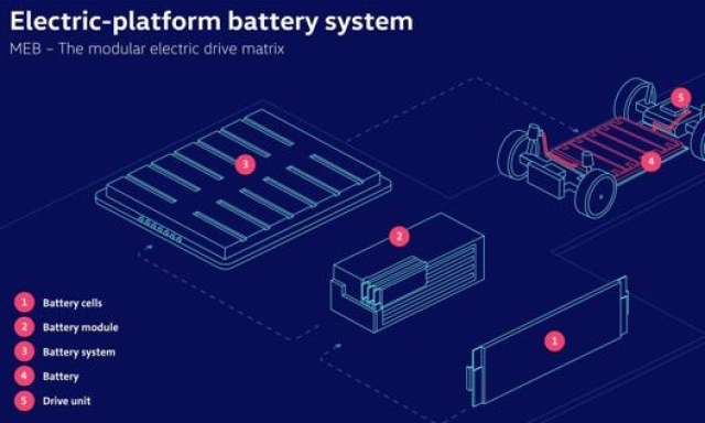 L’attuale schema di funzionamento delle batterie delle auto elettriche della gamma ID, con il modulo al centro