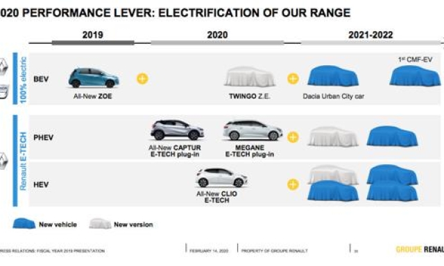 Il piano di sviluppo della gamma elettrificata del gruppo Renault