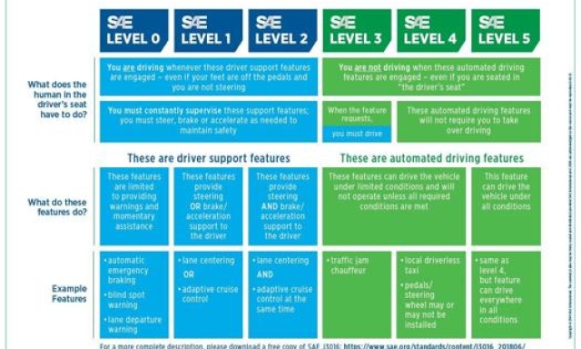 I diversi livelli di guida autonoma