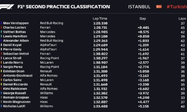 I tempi della seconda sessione di prove libere del GP di Turchia