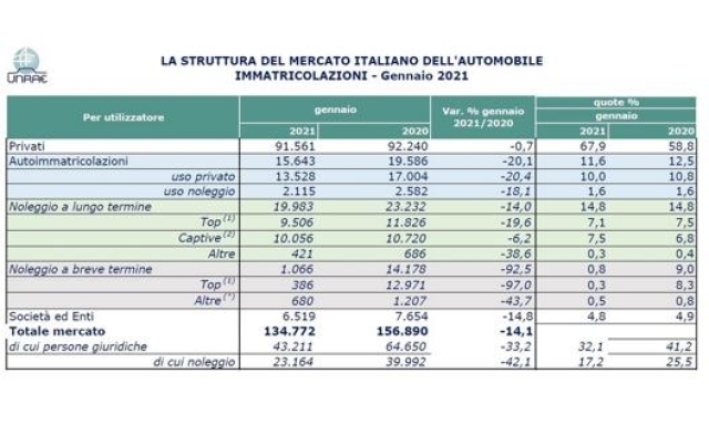 La struttura del mercato italiano di gennaio nelle elaborazioni di Unrae