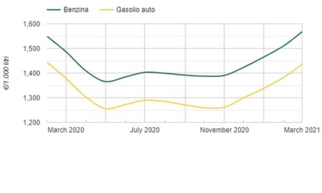 I trend in risalita di benzina e gasolio nel 2021