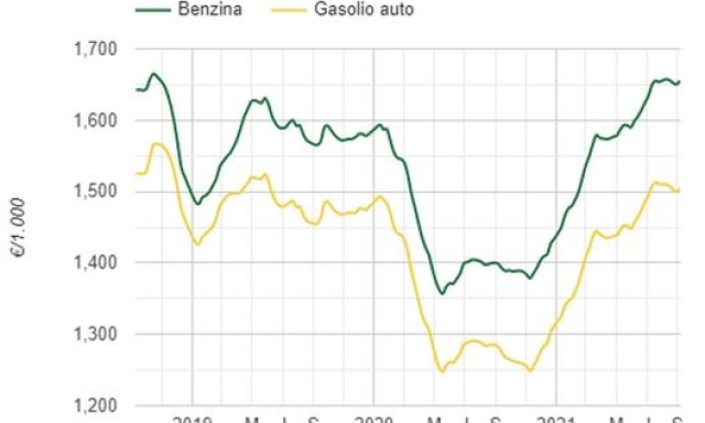 L’andamento dei prezzi di benzina e gasolio negli ultimi tre anni