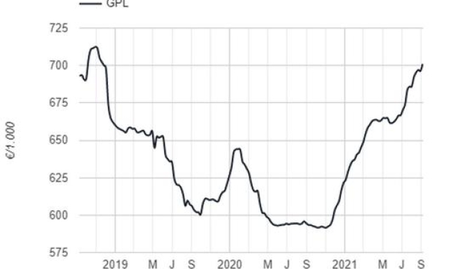 L’andamento dei prezzi del Gpl negli ultimi tre anni