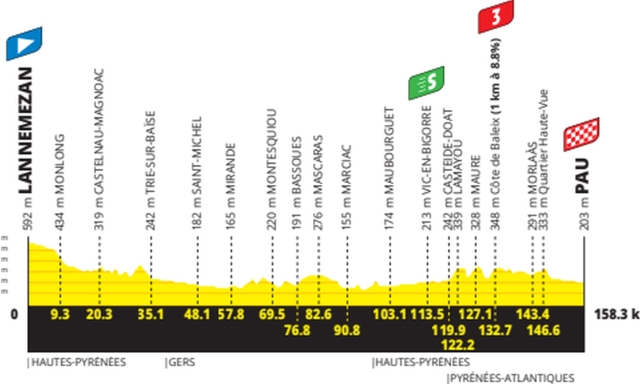 Tour de France, domani la 5ᵃ tappa da Lannemezan a Pau: 1600 m di dislivello e un solo un Gpm