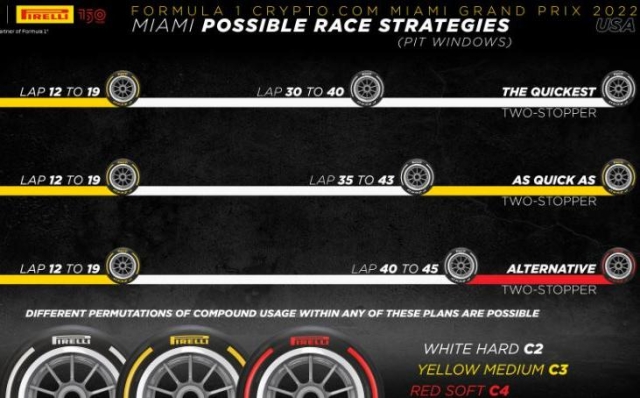 Le strategie di gara suggerite dalla Pirelli