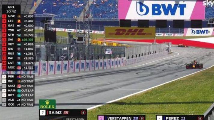 Nelle qualifiche di Zeltweg Verstappen su Red Bull imprendibile precede le due Mercedes. Ferrari attardate: Leclerc in quarta fila, Sainz 12° eliminato in Q2