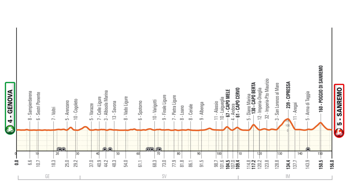 Sanremo Women, ecco il percorso: da Genova al gran finale in Via Roma