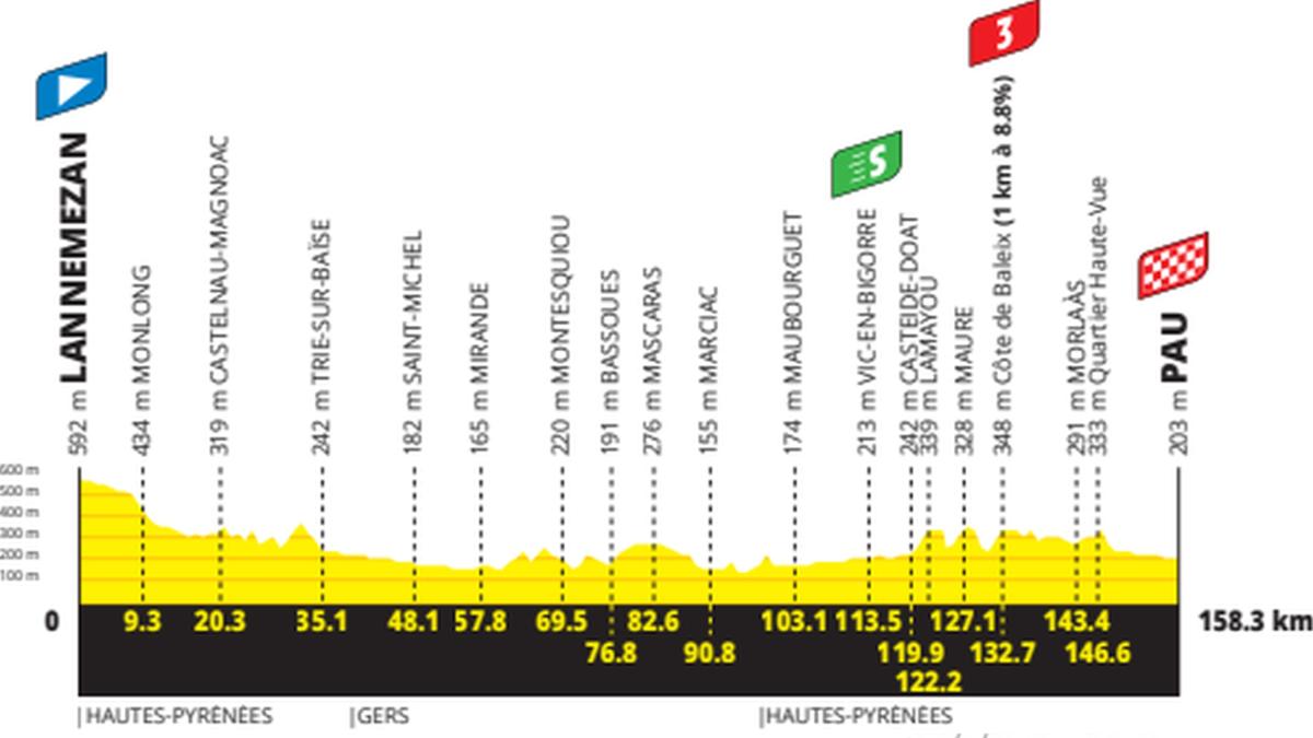 Tour de France, domani la 5ᵃ tappa da Lannemezan a Pau: 1600 m di dislivello e un solo un Gpm