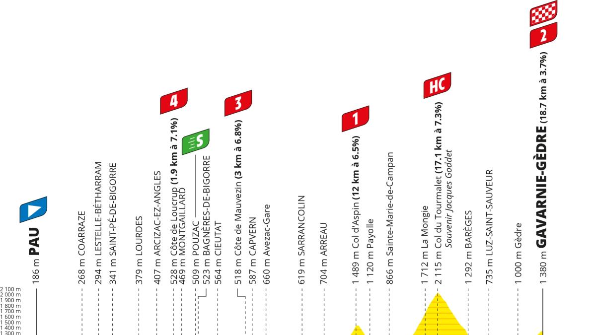 Tour, arriva la prima tappa in alta quota col Tourmalet, il Gigante dei Pirenei