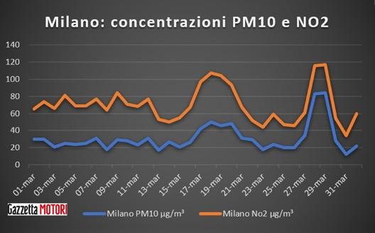 Roma E Milano, Traffico Fermo Ma Inquinamento Su | Gazzetta.it