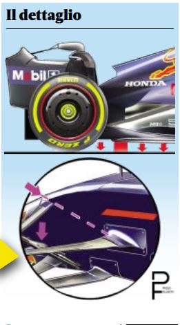 Lo schema della sospensione anteriore Red Bull: l’angolo molto inclinato tra i bracci è utile a gestire l’altezza da terra