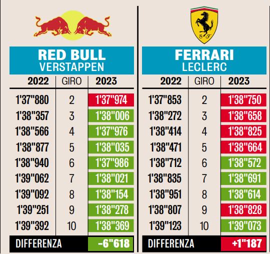 I primi 10 giri 22/23 a confronto tra Ferrari e Red Bull