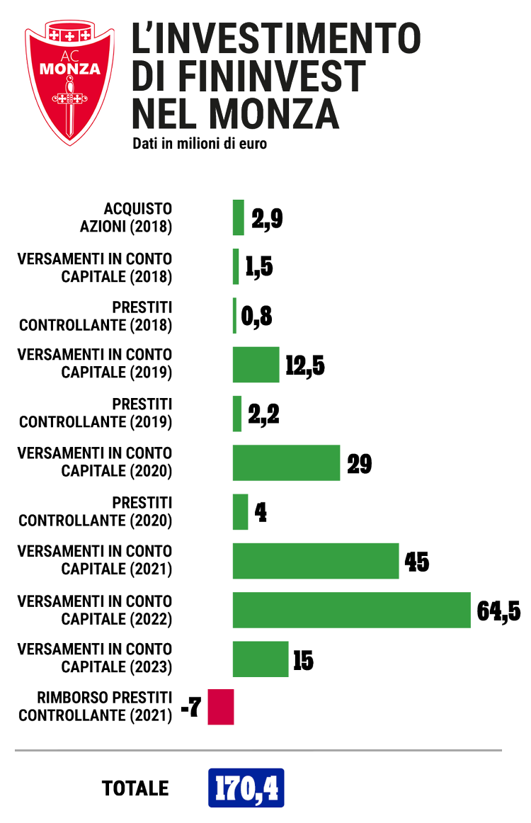 Monza in vendita, quanto vale il club | Gazzetta.it