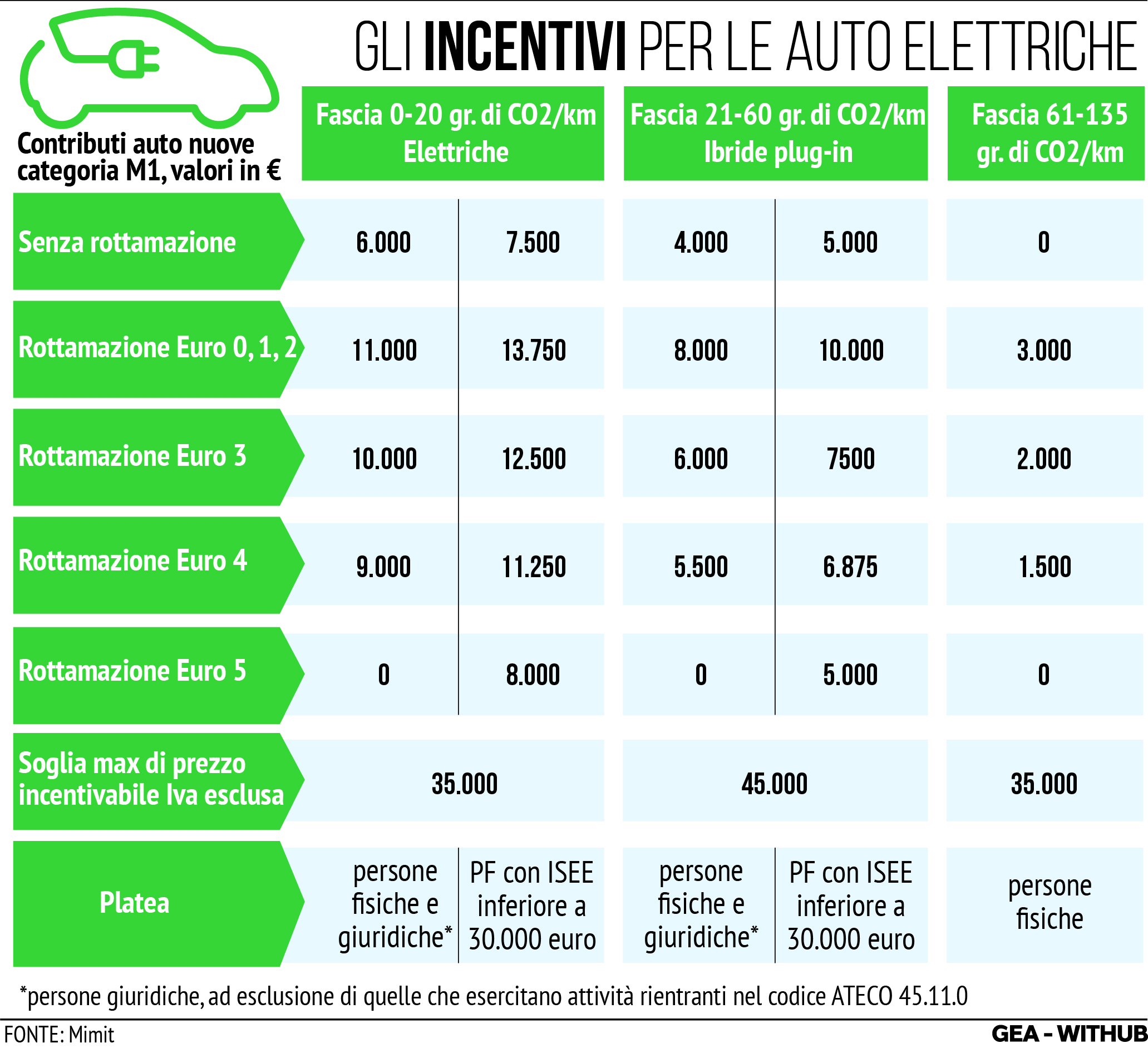 INFOGRAFICA Auto, l'Ecobonus 2024 con incentivi per veicoli elettrici <p>Milano, 03 giu (GEA) - Nell'infografica di GEA, lo schema degli incentivi Ecobonus per l'acquisto di auto elettriche e la rottamazione dei veicoli piÃ¹ inquinanti. La nuova piattaforma per il servizio di prenotazione degli incentivi per lâacquisto di veicoli a basse emissioni inquinanti, Ã¨ attiva da questa mattina. Sul sito, gestito da Invitalia per conto del Mimit, sono disponibili i moduli per chiedere il bonus e le tabelle che, distinte per categorie di veicoli, riportano i criteri di attribuzione dei contributi. Per l'Ecobonus 2024, misura promossa dal Ministero delle Imprese e del Made in Italy, sono disponibili risorse pari a 950 milioni di euro a cui si aggiungono 50 milioni per i veicoli L per lâanno in corso.</p> <p>AFT/VLN</p>