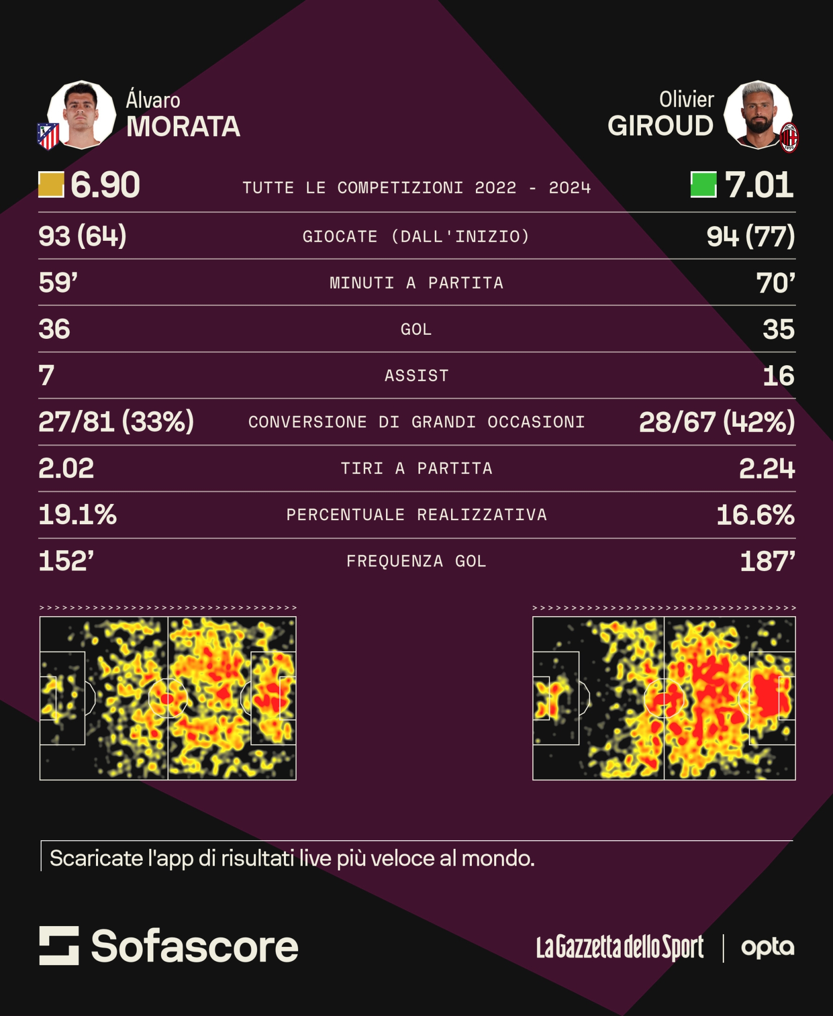 Morata Giroud Infographic