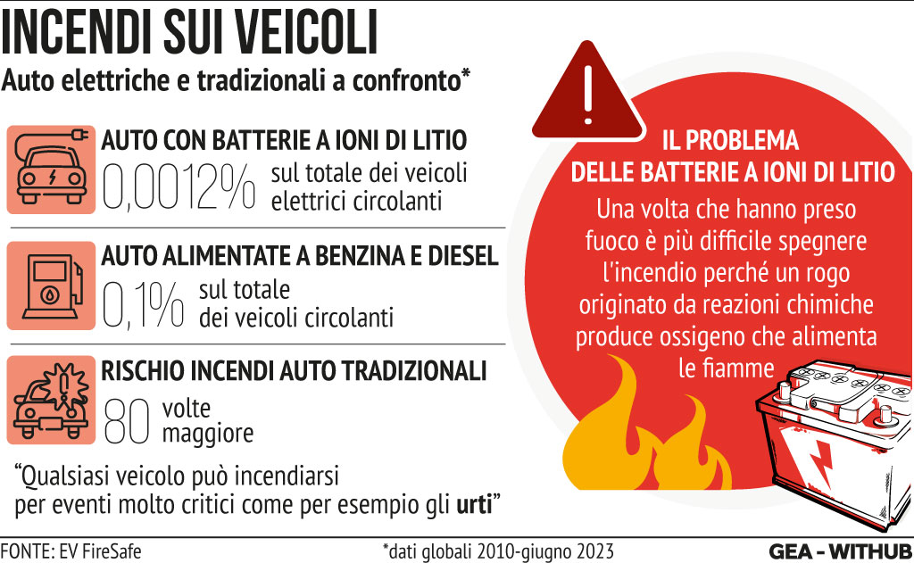 INFOGRAFICA Auto, le probabilitÃ  che i veicoli elettrici e tradizionali prendano fuoco <p>Milano, 12 ago (GEA) - Secondo quanto riportato dall'agenzia Reuters, i funzionari sudcoreani si sono incontrati in una "riunione di emergenza" per discutere della sicurezza dei veicoli elettrici dopo che un incendio di un veicolo elettrico ha danneggiato un garage sotterraneo di un condominio. Uno degli argomenti all'ordine del giorno della discussione riguarda l'ipotesi di obbligare le case automobilistiche a rivelare i marchi delle batterie. Nellâinfografica GEA Ã¨ riportato uno studio dellâEV FireSafe che analizza le probabilitÃ  di incendio su veicoli elettrici e ad alimentazione tradizionale. Nei primi il rischio Ã¨ molto piÃ¹ basso, ma nel caso in cui le batterie al litio prendano fuoco Ã¨ molto piÃ¹ difficile estinguere lâincendio. </p> <p>ARM/DAB</p>