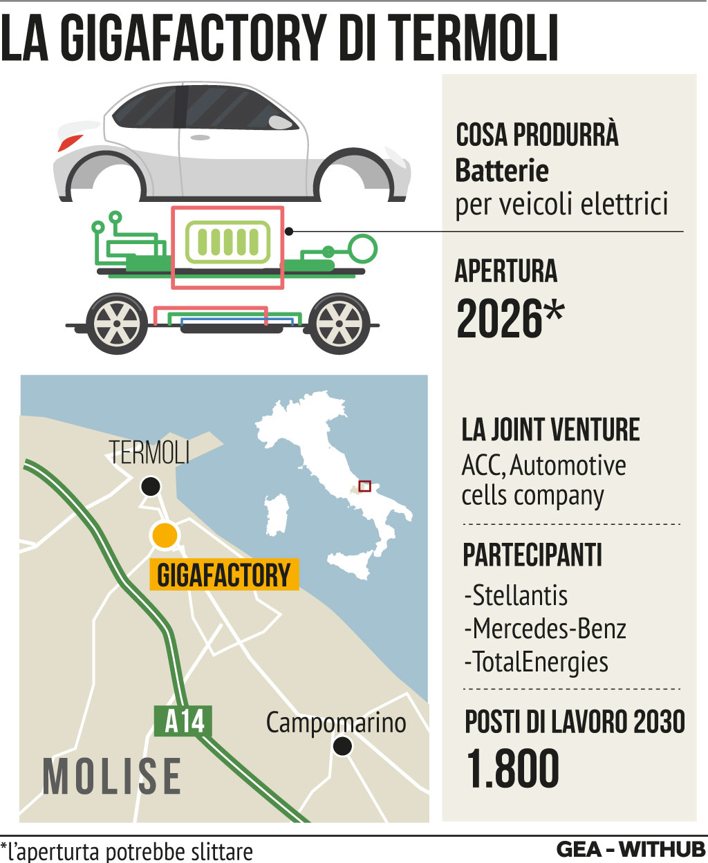 INFOGRAFICA Auto, la gigafactory di Termoli e lâincertezza sui tempi <p>Milano, 17 set (GEA) - Si Ã¨ svolto il tavolo ACC al Mimit, presieduto dal ministro Urso e alla presenza del presidente della Regione Molise Francesco Roberti, dei rappresentanti dellâazienda, di Stellantis e dei sindacati. Secondo quanto si apprende, ACC avrebbe manifestato incertezza sui tempi di realizzazione delle gigafactory di Termoli e Kaiserslautern, a causa della necessitÃ  di sviluppare una tecnologia piÃ¹ performante capace di rendere le batterie elettriche piÃ¹ efficienti e con minori costi di produzione. Nellâinfografica GEA il piano per la gigafactory molisana. <br/> </p> <p>ARM/EFS</p>