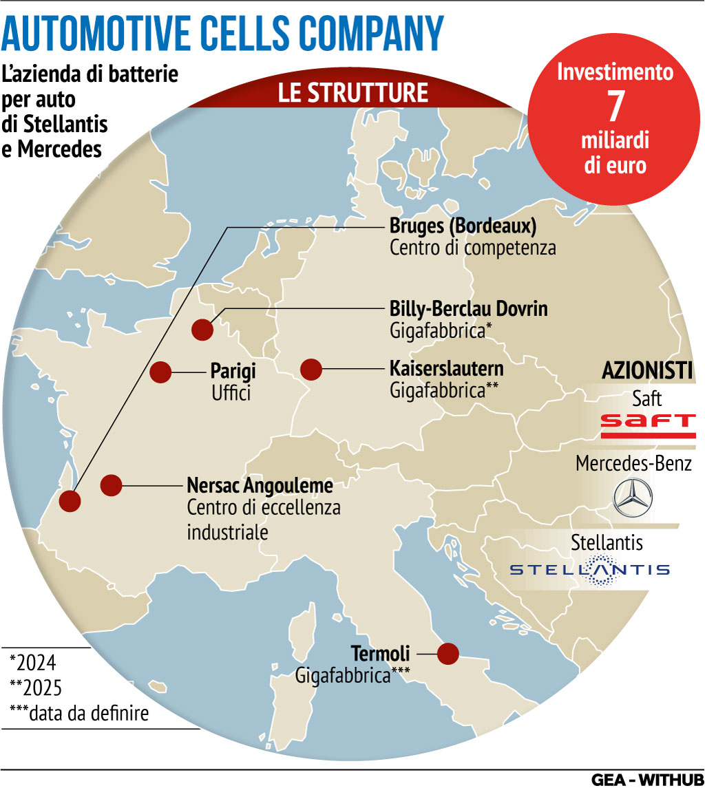 INFOGRAFICA L'Automotive Cells Company <p>Milano, 22 ago (GEA) - Nell'infografica di GEA, numeri e localizzazione degli stabilimenti della Automotive Cells Company, lâazienda di batterie per auto elettriche guidata da Stellantis, Saft (societÃ  di TotalEnergies) e Mercedes-Benz che sta finanziando piani per gigafatories in Germania e Francia e da cui Ã¨ atteso un piano per un nuovo stabilimento a Termoli, in Italia. Proprio in tal senso sono arrivate oggi le parole del ministro Adolfo Urso secondo cui "il governo ha fatto la sua parte, Stellantis no". La joint venture ACC aveva infatti concordato con i sindacati lâobiettivo di assumere i dipendenti Stellantis presenti nel comune molisano in via prioritaria per il nuovo stabilimento in cui si produrranno batterie elettriche.</p> <p>AFT/RIB</p>