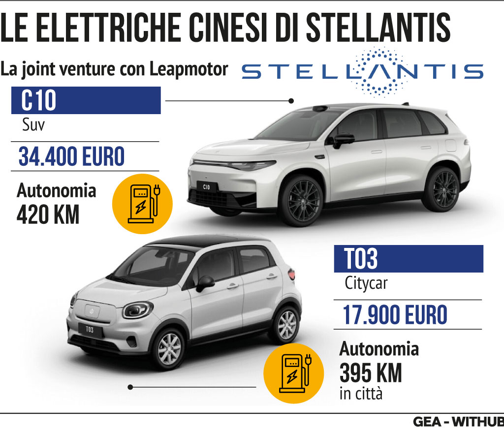 ***IL NOTIZIARIO SETTIMANALE DI GEA - IMPRESE E MADE IN ITALY*** <p>Torino, 27 set (GEA) - GEA inizia la trasmissione del suo notiziario settimanale in materia di imprese e Made in Italy.<br/> <br/> STELLANTIS, SINDACATI IN SCIOPERO GENERALE IL 18/10: SIAMO DI FRONTE A UN FALLIMENTO<br/> <br/> La produzione di auto in Italia Ã¨ al minimo storico, la cassa integrazione a livelli record, il "disimpegno" di Stellantis "totale". I sindacati dell'intero comparto auto nazionale incrociano le braccia per 8 ore il 18 ottobre, convocando allo stesso tempo una grande manifestazione a Piazza del Popolo, a Roma. Uno sciopero storico, come non avveniva da oltre quarantâanni, nellâItalia dell'ex Fiat. Le parti sociali chiedono un intervento dellâUnione Europea, del governo e delle imprese, a partire da Stellantis, viste le "scelte fallimentari di Roma, di Bruxelles e delle multinazionali", denuncia il leader della Fiom, Michele De Palma. Vorrebbero un pacchetto straordinario di risorse, un fondo europeo, per sostenere la transizione del settore attraverso investimenti in ricerca, sviluppo, progettazione, ammortizzatori sociali, formazione, riduzione dellâorario di lavoro, batterie e infrastrutture di ricarica. Investimenti pubblici con la partecipazione dei privati, a una condizione: che vengano concessi alle aziende che garantiscono lâoccupazione e il futuro degli stabilimenti. In Italia, domandano ancora una volta una convocazione ufficiali di Carlos Tavares a Palazzo Chigi, con il coinvolgimento della premier, Giorgia Meloni. Un tavolo "non piÃ¹ procrastinabile e indispensabile", si legge in un documento unitario, per determinare le prospettive dellâautomotive nel Paese, allâinterno di un accordo quadro generale che possa dare "risposte positive non solo ai lavoratori degli stabilimenti Stellantis, ma anche a tutti coloro che lavorano nelle aziende della componentistica, che oggi vivono una condizione di grande precarietÃ ".<br/> <br/> SUL MERCATO EUROPEO ARRIVANO PRIMI MODELLI ELETTRICI DELLA JOINT STELLANTIS-LEAPMOTOR (VEDI INFOGRAFICA)<br/> <br/> âA leap forwardâ. E' proprio un salto in avanti quello che  ha fatto Stellantis, che ha presentato, a pochi passi dal terminal di Malpensa 1, i modelli C10 e T03 della cinese Leapmotor, segnando ufficialmente il debutto della joint venture Leapmotor International in Europa, ovvero della partnership strategica tra il gruppo franco-italiano (al 51%) e quello asiatico (al 49%), che ha lâobiettivo di accelerare e ampliare le vendite di veicoli elettrici a prezzi competitivi in tutto il mondo. In pratica da oggi parte la concorrenza globale targata Stellantis-Leapmotor basata sul binomio economicitÃ -tecnologia. La produzione partirÃ  nell'ultimo trimestre di quest'anno, in base ovviamente agli ordini, tuttavia entro la fine del 2024, Stellantis e Leapmotor prevedono comunque di aprire 350 punti vendita in tutta Europa, con il proposito di arrivare a quota 500 entro il 2026. Inoltre, nei prossimi tre anni, Leapmotor si impegna a introdurre almeno un nuovo modello all'anno, consolidando cosÃ¬ la sua presenza nel mercato europeo. âL'obiettivo ambizioso, lanciato da Carlos Tavares, Ã¨ di vendere 500mila veicoli nel 2030â, ha spiegato Tianshu Xin, Ceo di Leapmotor International.<br/> <br/> SPAZIO, TAR RESPINGE RICORSO SU FLYEYE. URSO: RICONOSCIUTA CORRETTEZZA GOVERNO<br/> <br/> "Esprimo soddisfazione per la decisione del TAR che sblocca un progetto strategico per la politica spaziale europea, riconoscendo la piena correttezza dell'operato del governo. Avanti sulla strada dello sviluppo, l'Italia Ã¨ in campo, grande attore anche nello Spazio". CosÃ¬ il ministro delle Imprese e del Made in Italy con delega alle politiche spaziali e aerospaziali, Adolfo Urso, in merito alla decisione del Tar Siciliano che ha rigettato il ricorso di alcune associazioni ambientaliste che si opponevano alla realizzazione dell'osservatorio âFlyEyeâ sul Monte Mufara, nelle Madonie, gestito dallâESA, l'agenzia spaziale europea. "Ho giÃ  comunicato al direttore ESA Aschbacher la buona notizia che consentirÃ  alla Sicilia di avere un'opera cosÃ¬ significativa, frontiera della nuova tecnologia per l'osservazione dello Spazio" ha aggiunto il ministro Urso. FlyEye sarÃ  infatti il primo telescopio di una rete globale progettata dal Programma di sicurezza spaziale dellâEsa per monitorare gli oggetti vicini alla Terra e per l'osservazione dello Spazio profondo. A favore della realizzazione dell'Osservatorio si erano espressi alcuni dei piÃ¹ significativi scienziati italiani in un manifesto pubblico che ricordava come l'opera, con un impatto ridotto e priva di inquinamento luminoso, potrÃ  garantire la tutela del paesaggio e della natura, impedendo la realizzazione di opere ben piÃ¹ invasive per l'ambiente, rappresentando una strategia efficace per la salvaguardia del parco delle Madonie.<br/> <br/> <br/> IMPRESE, ANTITRUST INDAGA SU SHEIN: POSSIBILE PUBBLICITÃ INGANNEVOLE LEGATA A SOSTENIBILITÃ<br/> <br/> LâAutoritÃ  Garante della Concorrenza e del Mercato ha avviato unâistruttoria nei confronti di "Infinite Styles Services CO. Limited con sede a Dublino, che gestisce il sito web italiano di Shein, per la possibile ingannevolezza di alcune affermazioni ambientali contenute nelle sezioni '#SHEINTHEKNOW', 'evoluSHEIN' e 'ResponsabilitÃ  sociale' del sito Shein.com". Secondo lâAutoritÃ , a fronte della crescente sensibilitÃ  dei consumatori per lâimpatto delle loro scelte di consumo sullâambiente, "la societÃ  cercherebbe di veicolare unâimmagine di sostenibilitÃ  produttiva e commerciale dei propri capi dâabbigliamento attraverso asserzioni ambientali generiche, vaghe, confuse e/o fuorvianti in tema di 'circolaritÃ ' e di qualitÃ  dei prodotti e del loro consumo responsabile. Anche alcune informazioni presenti su 'evoluSHEIN', la collezione di abbigliamento dichiarata 'sostenibile' dalla societÃ , potrebbero indurre in errore i consumatori riguardo alla quantitÃ  utilizzata di fibre 'green', omettendo anche di informarli sulla non ulteriore riciclabilitÃ  dei capi dâabbigliamento".<br/> <br/> <br/> UE, URSO ANTICIPA IL PIANO ITALIANO PER LA POLITICA INDUSTRIALE: COSA PREVEDE<br/> <br/> Il Ministro delle Imprese e del Made in Italy, Adolfo Urso, ha partecipato al Consiglio CompetitivitÃ  dell'Unione Europea, a Bruxelles. Nel suo intervento, il ministro ha presentato le linee guida della proposta italiana per una nuova politica industriale europea, in linea con le indicazioni del report Draghi, che sarÃ  formulata in un ânon-paperâ con gli altri Paesi che condividono i contenuti della proposta italiana. In particolare, per il settore automotive, Urso ha sostenuto lâintroduzione di un 'European Automotive Act', evidenziando la necessitÃ  che la Commissione Europea anticipi dal 2026 ai primi mesi del 2025 la presentazione dei report sul settore previsti dal Regolamento sulle emissioni di CO2 per i veicoli leggeri, attivando di conseguenza la clausola di revisione dallâarticolo 15, al fine di riesaminare le modalitÃ  che porteranno allo stop ai motori endotermici nel 2035. LâItalia considera questo termine raggiungibile solo se si realizzano tre condizioni fondamentali: istituire un fondo di sostegno per lâintera filiera e per i consumatori che acquistano vetture elettriche prodotte in Europa; adottare un approccio che favorisca la neutralitÃ  tecnologica, riconoscendo un ruolo importante ai biofuels, agli e-fuels e all'idrogeno; definire una strategia per garantire lâautonomia europea nella produzione di batterie, utilizzando materie prime critiche estratte e lavorate nel continente. Il piano italiano include anche altri settori strategici per la competitivitÃ  europea, come la lâacciaio e la chimica. Per quanto riguarda la siderurgia, la proposta sottolinea come gli obiettivi previsti dal Regolamento Cbam, che entrerÃ  in vigore nel 2026, non debbano compromettere la competitivitÃ  delle Imprese europee, questione sollevata anche da altri paesi produttori nel corso del Consiglio. Nel dossier, si considera necessario garantire che la decarbonizzazione per le industrie ad alta intensitÃ  energetica, particolarmente esposte al commercio internazionale, sia sostenibile dal punto di vista produttivo.<br/> </p> <p>CTR</p>