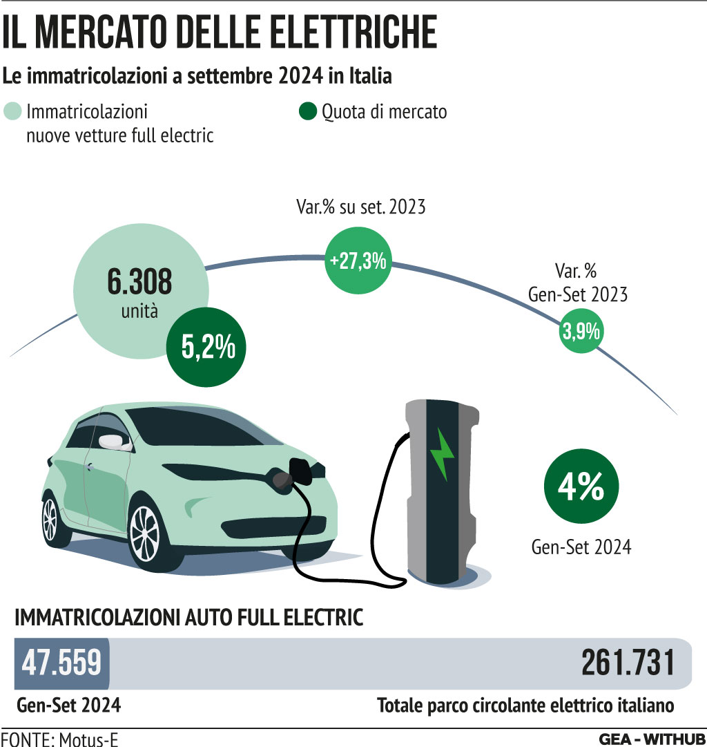 INFOGRAFICA Auto, a settembre immatricolazioni elettriche in crescita del 27,3% <p>Milano, 01 ott (GEA) - Il mercato italiano delle auto elettriche accelera a settembre. Il mese scorso sono state infatti immatricolate in Italia 6.308 vetture full electric, in crescita del 27,3% rispetto a settembre 2023, con una quota di mercato pari al 5,2% (dal 3,6% di settembre 2023). Nei primi 9 mesi del 2024 le auto elettriche registrate nella Penisola sono 47.559, in aumento del 3,9% rispetto allo stesso periodo dellâanno scorso, con una market share di poco inferiore al 4%, in lieve aumento rispetto al periodo gennaio-settembre 2023. Al 30 settembre il parco circolante elettrico italiano risulta composto da 261.731 auto. Lo riferisce l'associazione Motus-E. Nell'infografica GEA i numeri comunicati oggi.</p> <p>ARM/VLN</p>