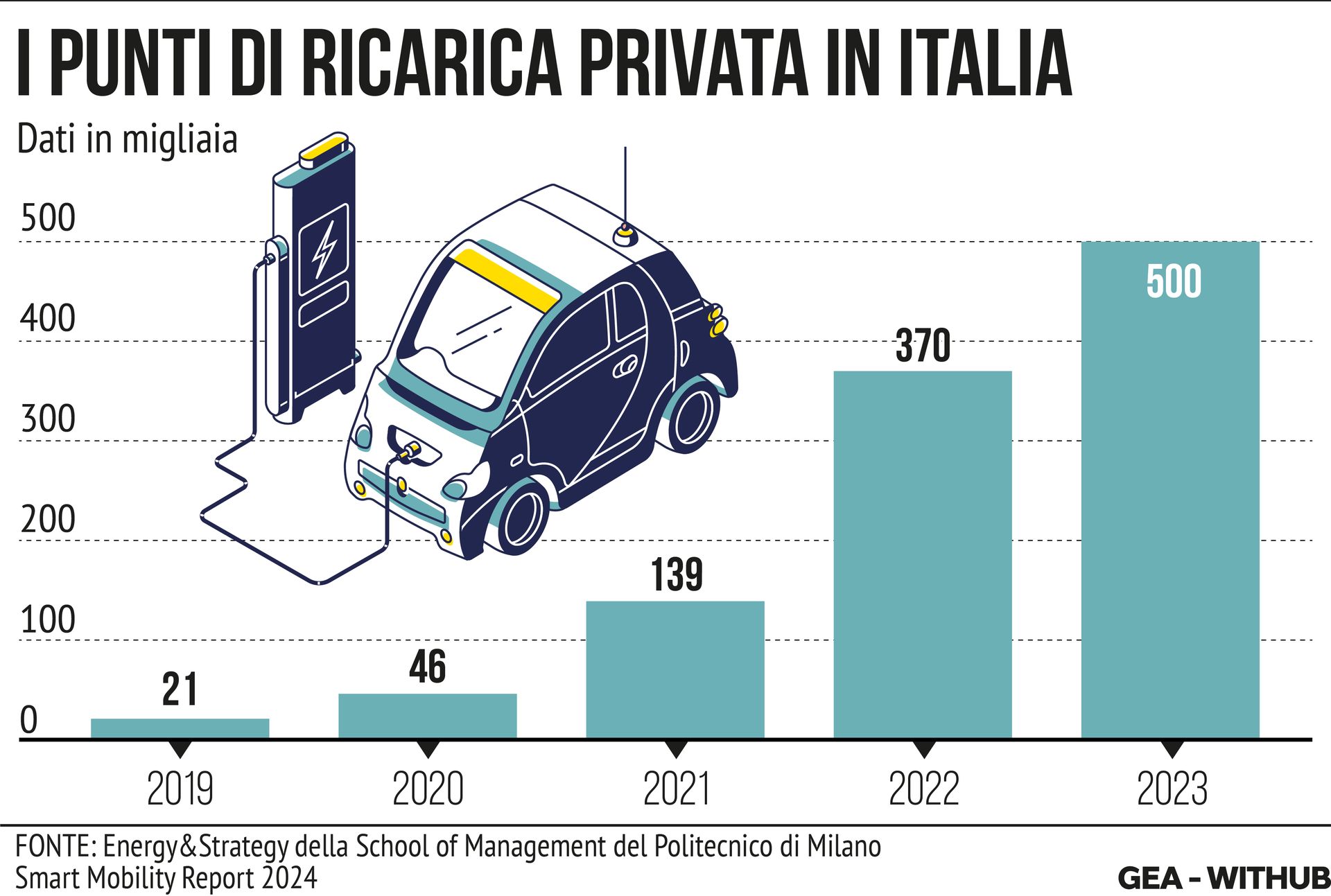 INFOGRAFICA Auto, l'evoluzione dei punti di ricarica elettrica in Italia <p>Milano, 02 ott (GEA) - Nell'infografica di GEA, l'evoluzione dei punti di ricarica privati per auto elettriche in Italia. Secondo lo 'Smart Mobility Report 2024', realizzato da Energy&Strategy della School of Management del Politecnico di Milano, il 2023 ha chiuso con quasi unâ&#128;&#153;auto elettrica su quattro immatricolate in Europa (23,4%), in ulteriore lieve aumento rispetto al 2022 (+0,5%) e in crescita anche in termini assoluti - 3 milioni di nuove auto elettriche (+16%) tra full electric (67%) e ibride plug-in - nonostante un campione come la Germania abbia segnato -6,2%. Tuttavia, nei primi otto mesi del 2024 si Ã¨ avuta unâ&#128;&#153;inversione di tendenza: lâ&#128;&#153;incidenza  di nuove auto elettriche infatti Ã¨ scesa a 21,2%, calo che si riscontra in tutti i principali mercati auto europei tranne il Regno Unito. "Nemmeno la crescita delle infrastrutture di ricarica (+35% rispetto al 2022 quelle ad accesso privato, salite a 500.000 anche grazie al Superbonus e ora pari a un decimo di quelle ad accesso pubblico) ha convinto gli italiani a passare allâ&#128;&#153;elettrico", spiega il dossier.</p> <p>AFT/VLN</p>