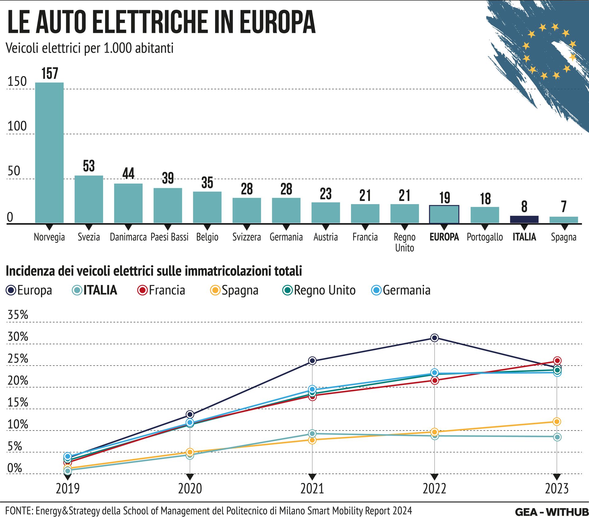  "Se il 2023 si chiudeva con quasi unâ&#128;&#153;auto elettrica su quattro immatricolate in Europa (23,4%), in ulteriore lieve aumento rispetto al 2022 (+0,5%) e in crescita anche in termini assoluti - 3 milioni di nuove auto elettriche (+16%) tra full electric (67%) e ibride plug-in - nonostante un campione come la Germania abbia segnato -6,2%, i primi otto mesi del 2024 mostrano unâ&#128;&#153;inversione di tendenza: lâ&#128;&#153;incidenza di nuove auto elettriche infatti Ã¨ scesa a 21,2%, calo che si riscontra in tutti i principali mercati auto europei tranne il Regno Unito" spiega il dossier. "Anche in Italia, dove purtroppo la decrescita non si ferma e ci relega, insieme alla Spagna, agli ultimi posti per vetture elettriche circolanti: -0,2% di immatricolazioni nel 2023 sul 2022, anno giÃ  di stagnazione, e un ulteriore -12,3% tra gennaio e agosto 2024 rispetto allo stesso periodo precedente, nonostante il potenziamento delle infrastrutture di ricarica e le innovazioni tecnologiche". Un vero boom, perÃ², si Ã¨ registrato in Italia a giugno grazie allâ&#128;&#153;Ecobonus: +38,7% di nuove auto elettriche rispetto allo stesso mese 2023. "Purtroppo non basta per centrare gli obiettivi di decarbonizzazione al 2030 - spiegano gli analisti del PoliMi - bisognerebbe immatricolarne piÃ¹ di 800.000 allâ&#128;&#153;anno, una cifra decisamente poco realistica visto che nel triennio 2021-2023 si sono attestate a circa 130.000 annue".</p> <p>AFT/EFS</p>