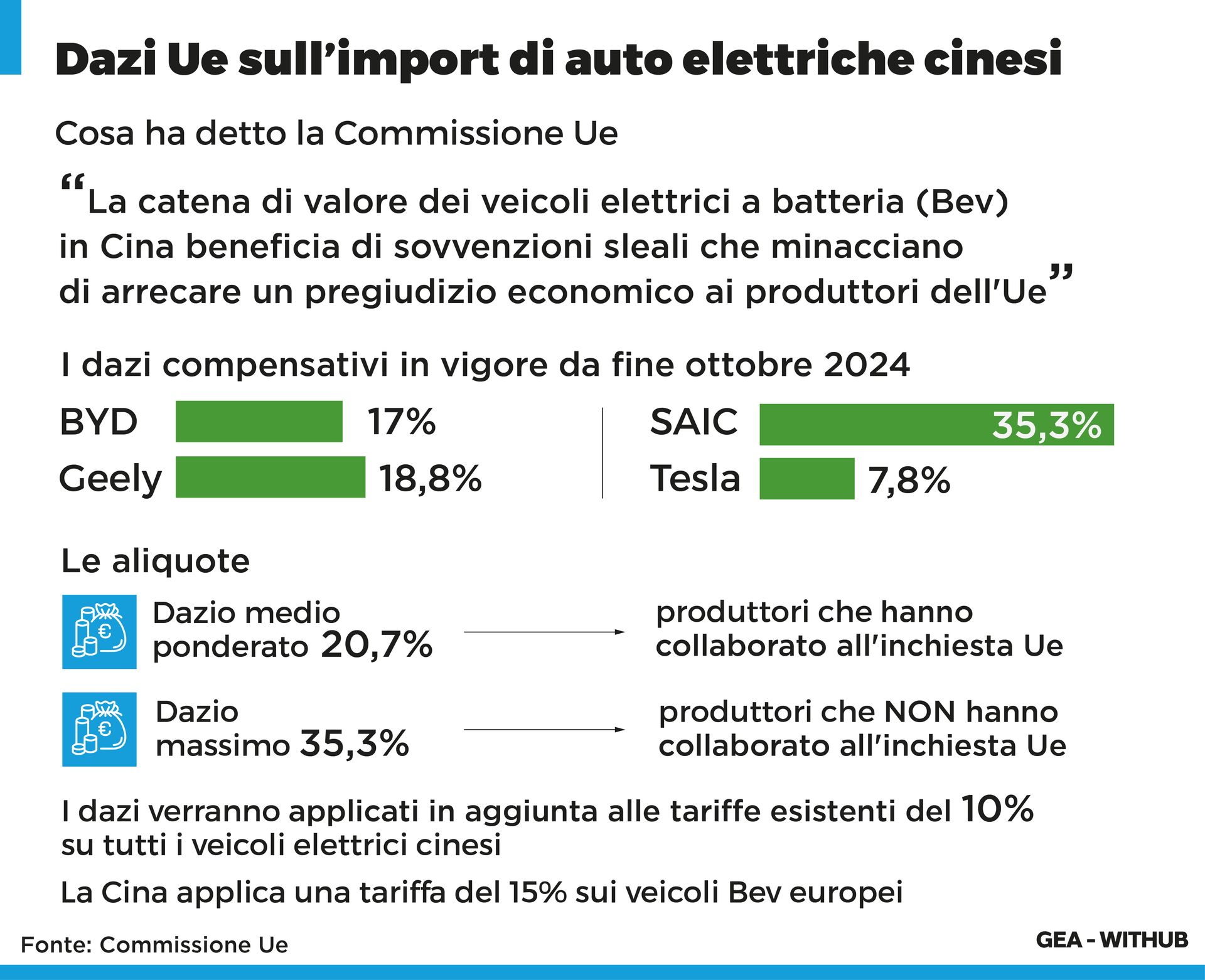 INFOGRAFICA Auto, Ue: Via libera a dazi su elettriche importate da Cina <p>Verona, 29 ott (GEA) - Nell'infografica di GEA, i dazi Ue sulle importazioni di veicoli elettrici dalla Cina. Oggi la Commissione europea ha adottato le misure giÃ  annunciate nei gironi scorsi: vengono imposte tariffe aggiuntive del 17% per il Gruppo Byd; 18,8% per il Gruppo Geely; 35,3% per il Gruppo Saic; 7,8% per Tesla; 20,7% per altre aziende che hanno collaborato all'indagine dell'Ue e, infine, 35,3% per tutte le altre societÃ . Il regolamento sarÃ  pubblicato domani sulla Gazzetta ufficiale dell'Ue e i dazi entreranno in vigore dal 31 ottobre.</p> <p>AFT/CTR</p>