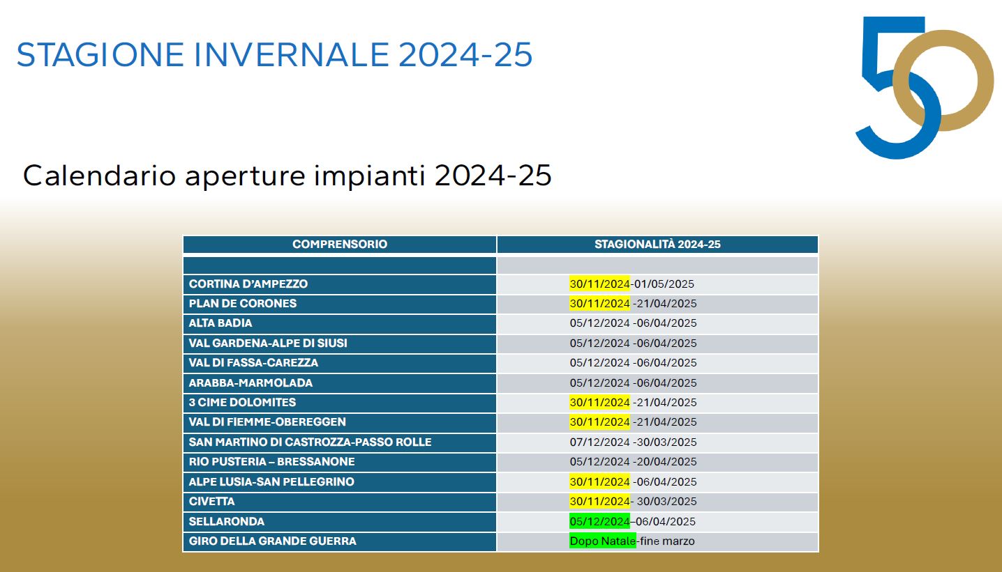 date apertura comprensori dolomiti superski 2024 2025