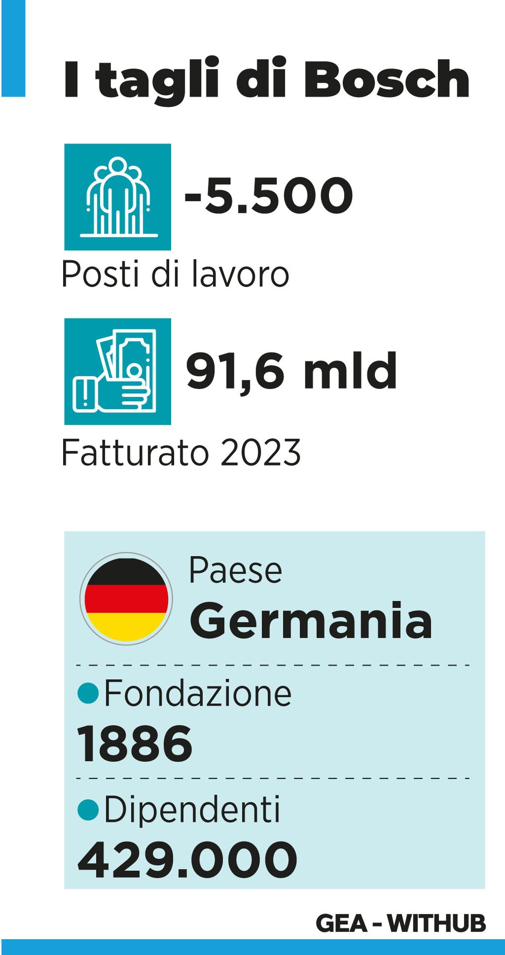 INFOGRAFICA Imprese, Bosch verso taglio 5.500 posti lavoro <p>Milano, 22 nov (GEA) - L'azienda tedesca Bosch, leader mondiale nella produzione di attrezzature per autoveicoli, ha annunciato che prevede di tagliare 5.550 nuovi posti di lavoro in tutto il mondo, principalmente in Germania, a causa delle difficolt?? nel mercato dell'automotive. Nell'infografica GEA i numeri principali dell'azienda fondata nel 1886 con 429.000 dipendenti e un fatturato, nel 2023, di 91,6 miliardi di euro.</p> <p>ARM/VLN</p>