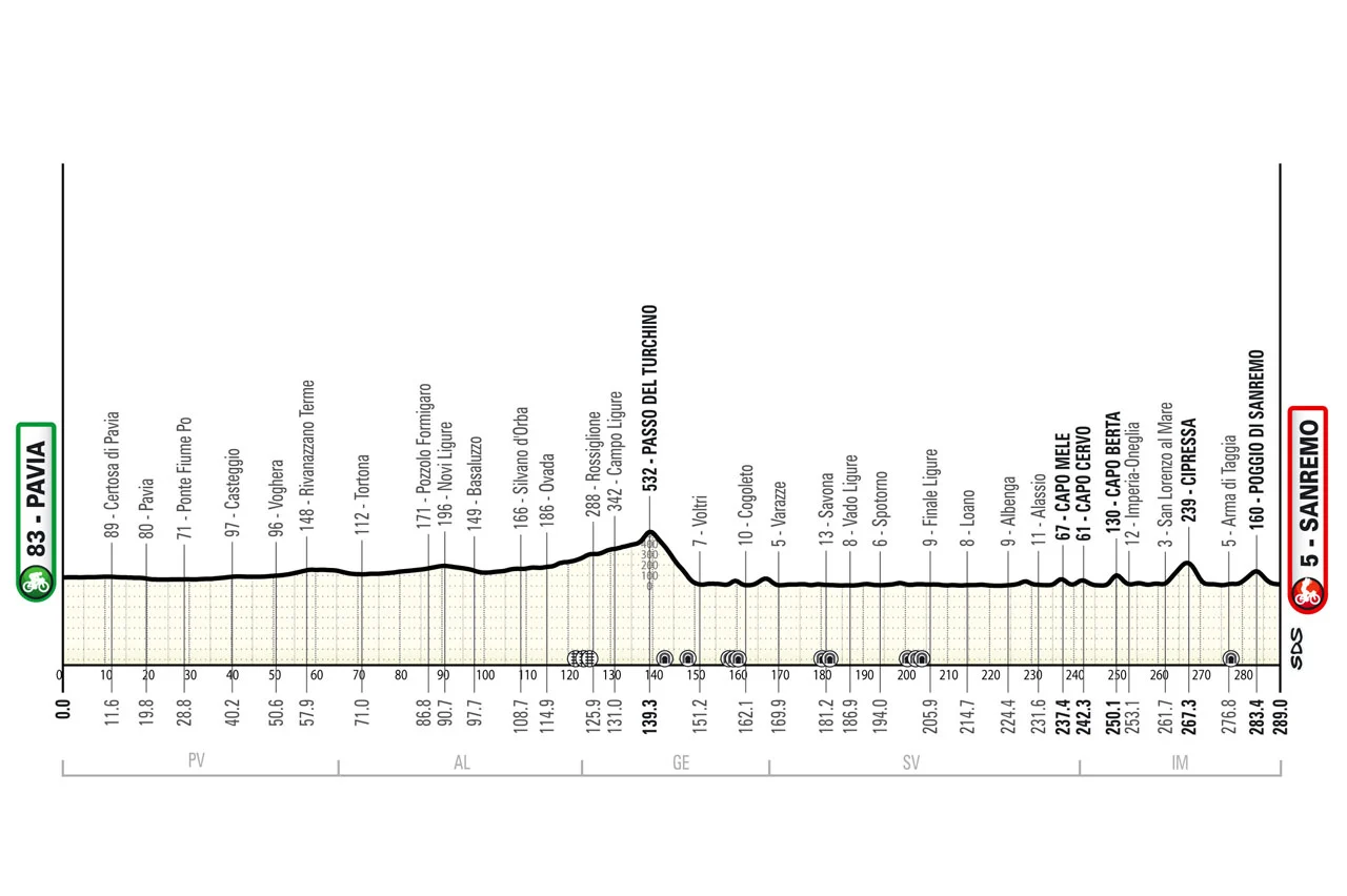 altimetria milano sanremo 2025