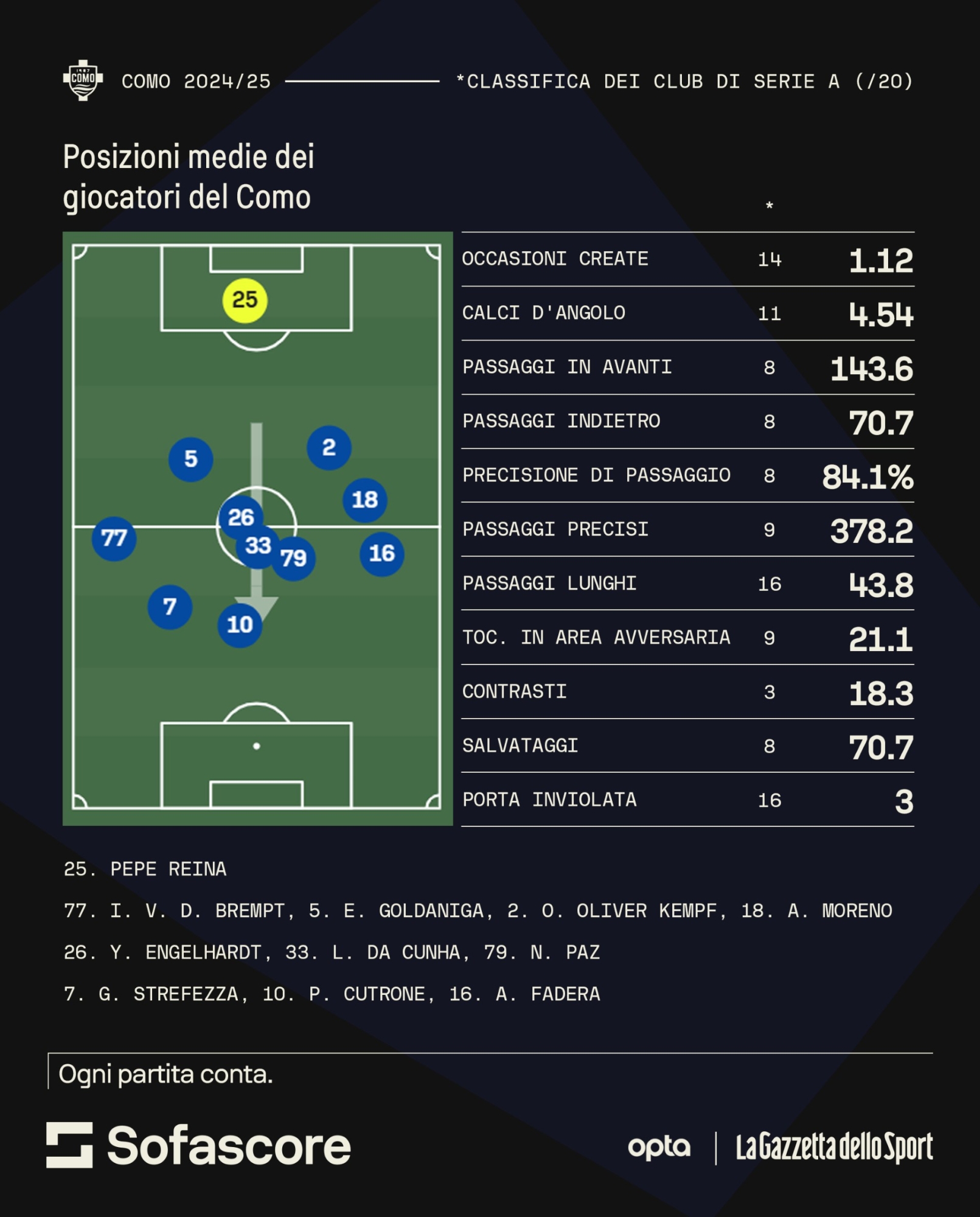 Como statistiche tattica Fabregas