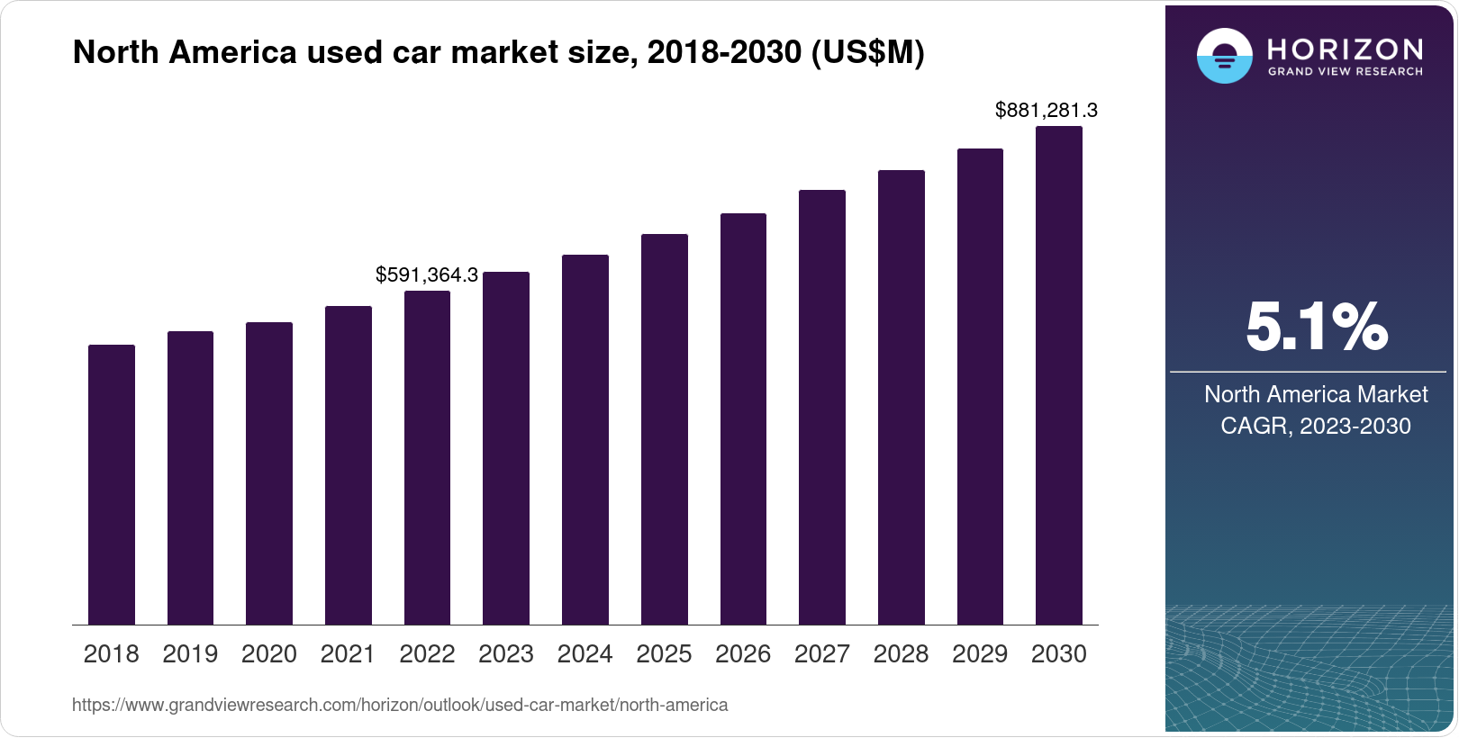 //www.grandviewresearch.com/horizon/outlook/used-car-market/north-america)